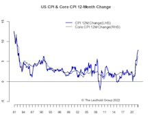Inflation—Russia Ups Inflation Worries